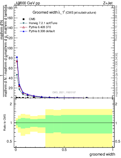 Plot of j.width.g in 13000 GeV pp collisions