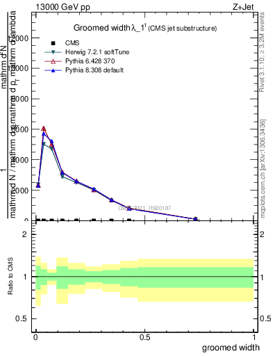 Plot of j.width.g in 13000 GeV pp collisions