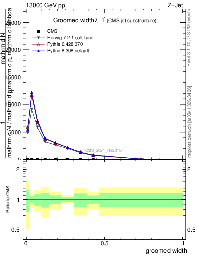 Plot of j.width.g in 13000 GeV pp collisions