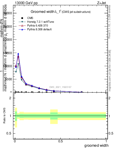 Plot of j.width.g in 13000 GeV pp collisions