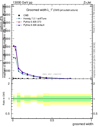 Plot of j.width.g in 13000 GeV pp collisions