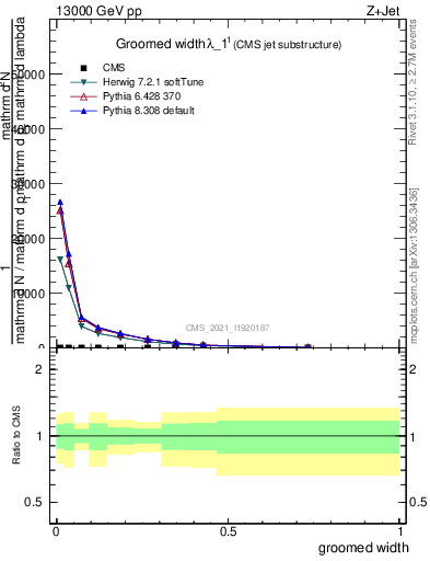 Plot of j.width.g in 13000 GeV pp collisions