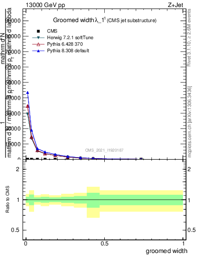 Plot of j.width.g in 13000 GeV pp collisions