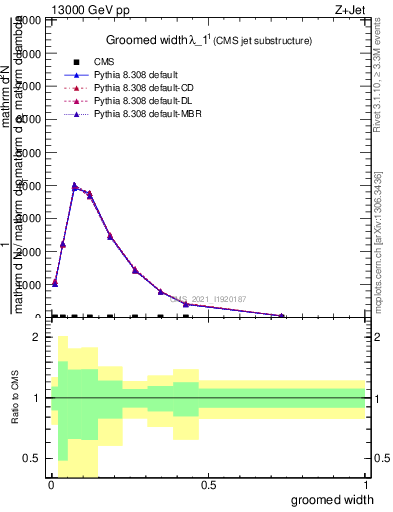 Plot of j.width.g in 13000 GeV pp collisions