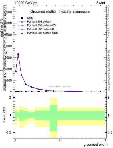 Plot of j.width.g in 13000 GeV pp collisions