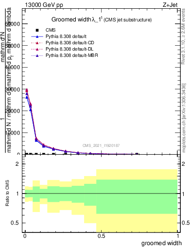 Plot of j.width.g in 13000 GeV pp collisions