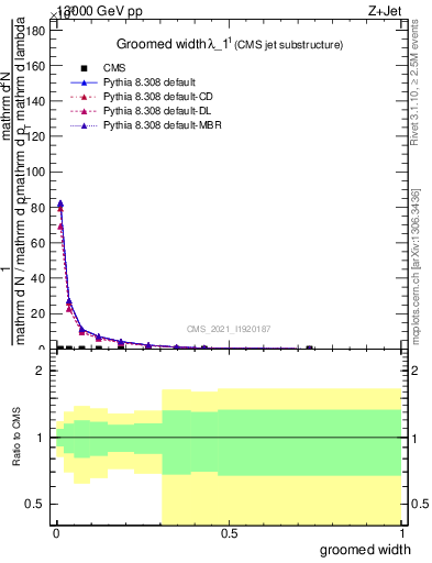 Plot of j.width.g in 13000 GeV pp collisions