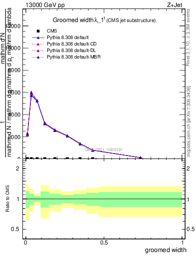 Plot of j.width.g in 13000 GeV pp collisions