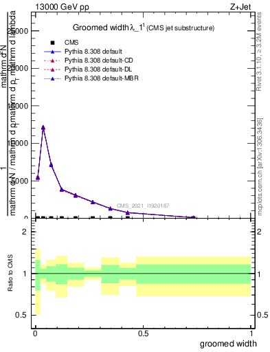 Plot of j.width.g in 13000 GeV pp collisions