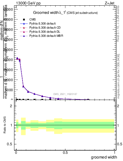 Plot of j.width.g in 13000 GeV pp collisions