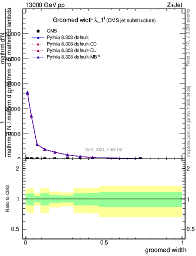 Plot of j.width.g in 13000 GeV pp collisions