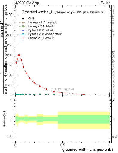 Plot of j.width.gc in 13000 GeV pp collisions