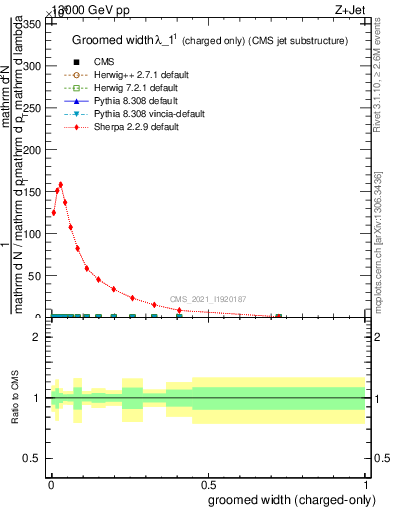 Plot of j.width.gc in 13000 GeV pp collisions