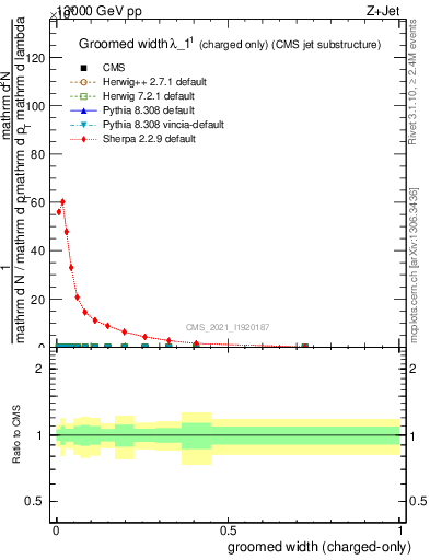 Plot of j.width.gc in 13000 GeV pp collisions