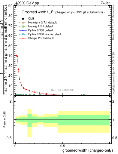 Plot of j.width.gc in 13000 GeV pp collisions