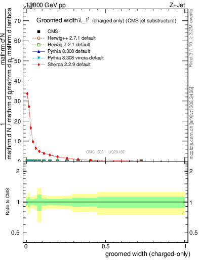 Plot of j.width.gc in 13000 GeV pp collisions