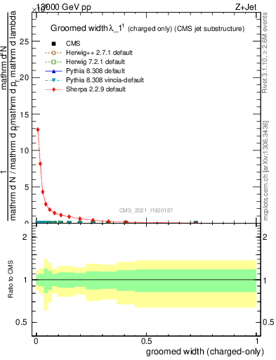 Plot of j.width.gc in 13000 GeV pp collisions