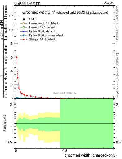 Plot of j.width.gc in 13000 GeV pp collisions