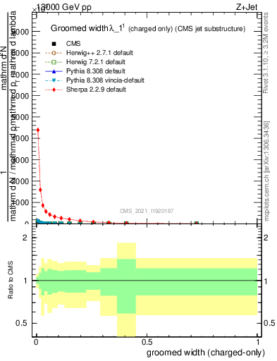 Plot of j.width.gc in 13000 GeV pp collisions