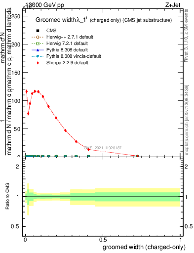 Plot of j.width.gc in 13000 GeV pp collisions