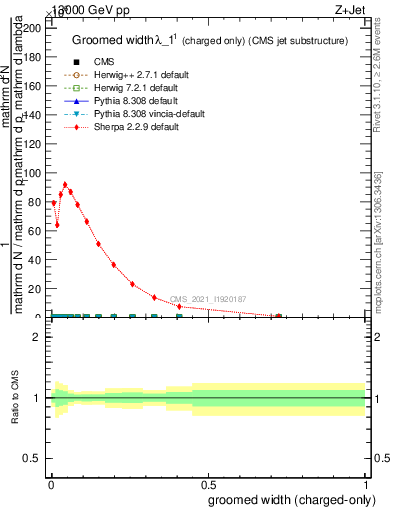 Plot of j.width.gc in 13000 GeV pp collisions