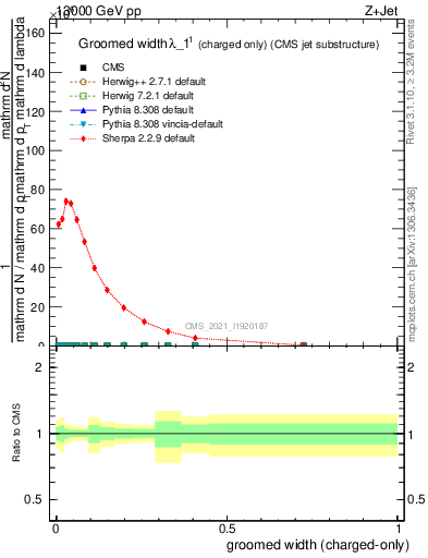 Plot of j.width.gc in 13000 GeV pp collisions