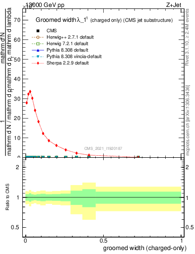 Plot of j.width.gc in 13000 GeV pp collisions