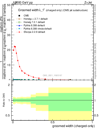 Plot of j.width.gc in 13000 GeV pp collisions