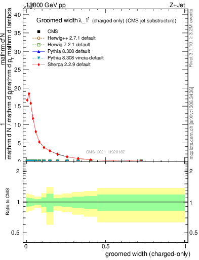 Plot of j.width.gc in 13000 GeV pp collisions