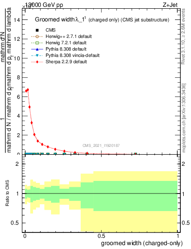 Plot of j.width.gc in 13000 GeV pp collisions