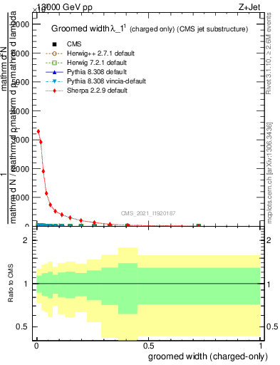 Plot of j.width.gc in 13000 GeV pp collisions