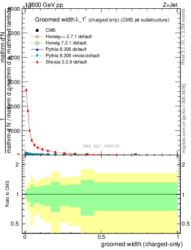 Plot of j.width.gc in 13000 GeV pp collisions