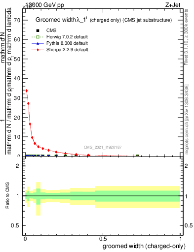 Plot of j.width.gc in 13000 GeV pp collisions