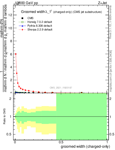 Plot of j.width.gc in 13000 GeV pp collisions