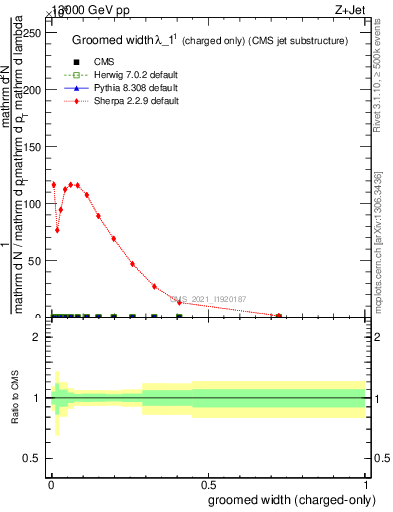 Plot of j.width.gc in 13000 GeV pp collisions