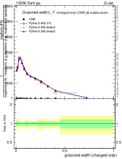 Plot of j.width.gc in 13000 GeV pp collisions