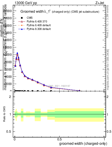 Plot of j.width.gc in 13000 GeV pp collisions