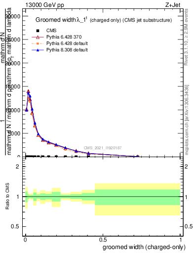 Plot of j.width.gc in 13000 GeV pp collisions