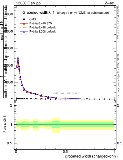 Plot of j.width.gc in 13000 GeV pp collisions