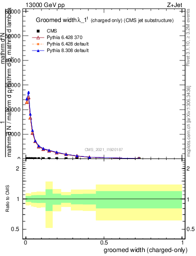 Plot of j.width.gc in 13000 GeV pp collisions