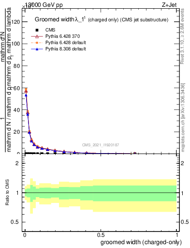 Plot of j.width.gc in 13000 GeV pp collisions