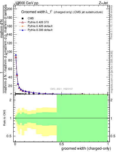 Plot of j.width.gc in 13000 GeV pp collisions