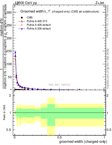 Plot of j.width.gc in 13000 GeV pp collisions