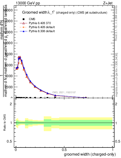 Plot of j.width.gc in 13000 GeV pp collisions