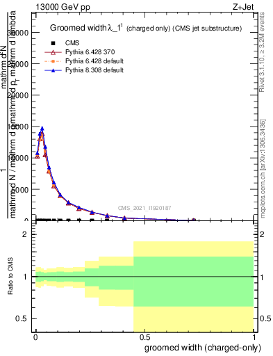 Plot of j.width.gc in 13000 GeV pp collisions