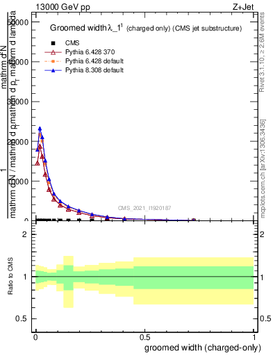 Plot of j.width.gc in 13000 GeV pp collisions