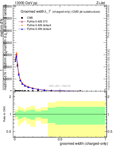 Plot of j.width.gc in 13000 GeV pp collisions