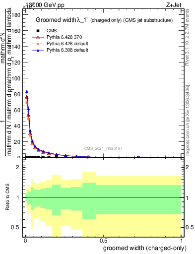 Plot of j.width.gc in 13000 GeV pp collisions