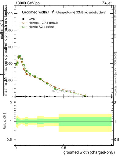 Plot of j.width.gc in 13000 GeV pp collisions