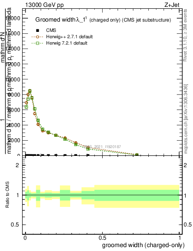 Plot of j.width.gc in 13000 GeV pp collisions